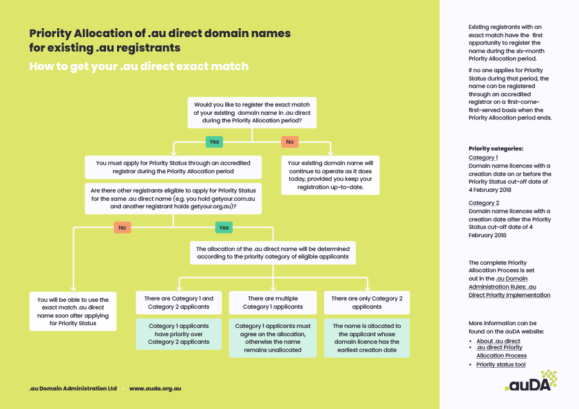 .AU Domain Allocation Process